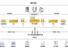 东莞热门供应链金融供应_一流的供应链金融解决方案-广东佳融实业投资